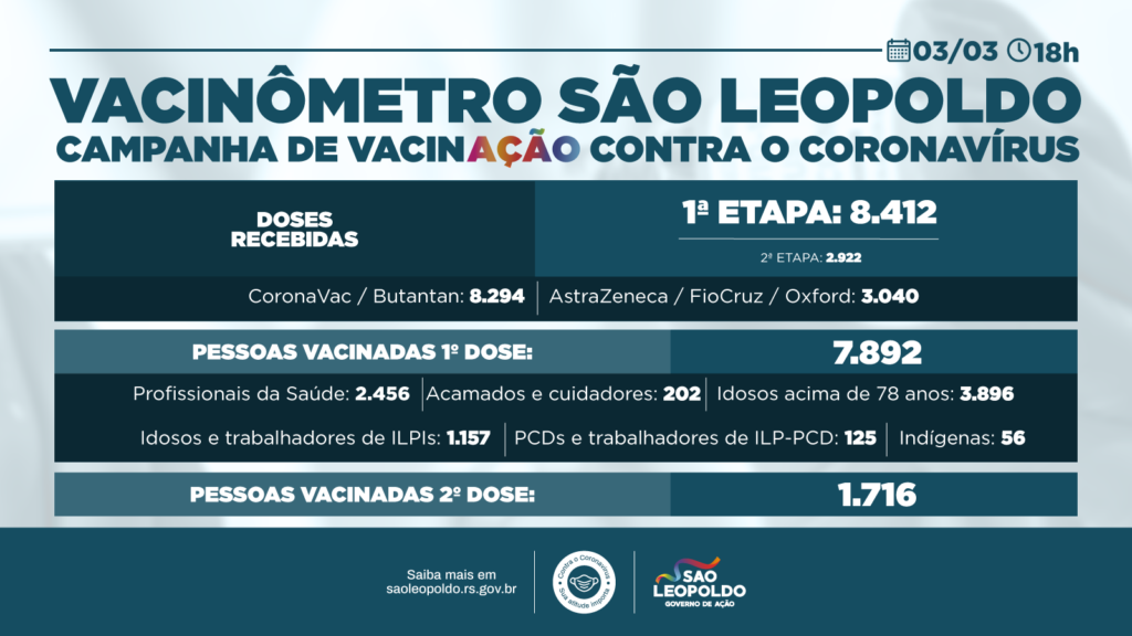 Moradores de São Leopoldo com 77 anos começam a ser vacinados amanhã (4)