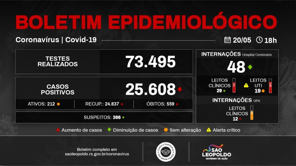 São Leopoldo: mais  40 casos e três óbitos por consequência da covid-19