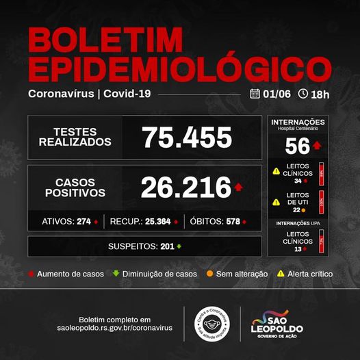 Quatros óbitos e mais 103 casos de Covid foram registrado nesta terça-feira em São Leopoldo