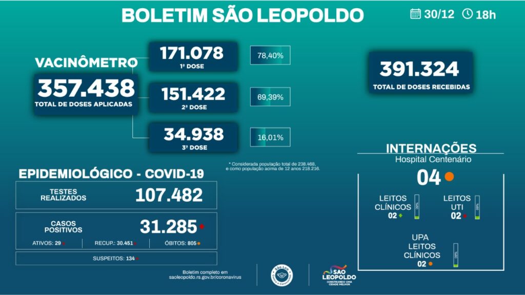 São Leopoldo : Quinta-feira, 30, sem óbitos por covid e 15 novos casos positivos para a doença