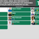 SÃO LEOPOLDO: Em 20 minutos, foram aprovados reajuste de servidores, prefeito, vice e vereadores