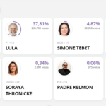 Eleições 2022 – Jair Bolsonaro (PL) sai na frente na primeira hora de apuração